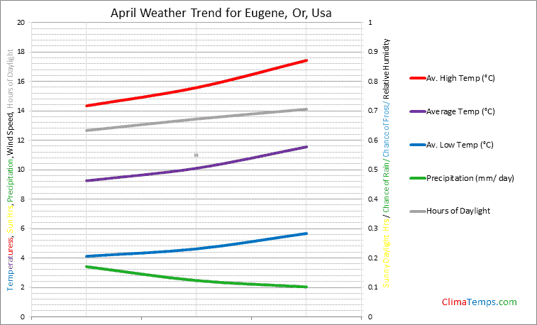 Graph of weather in Eugene, Or in April