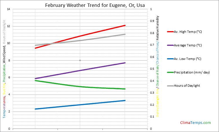 Graph of weather in Eugene, Or in February