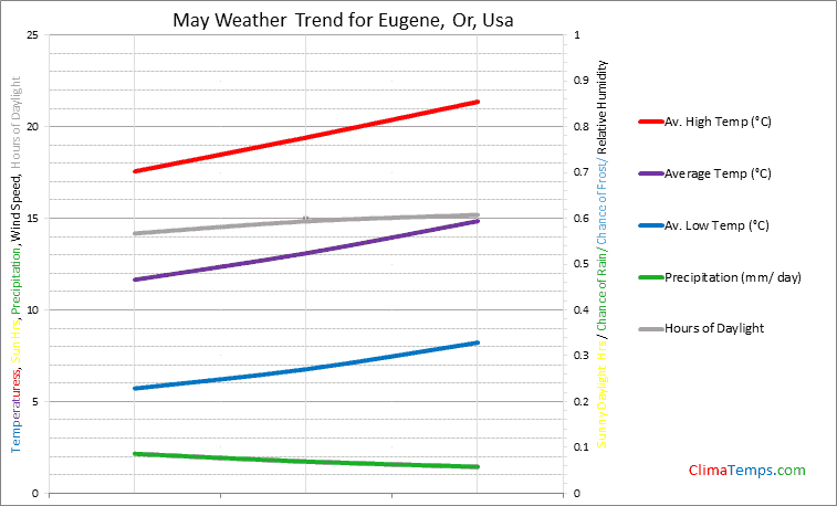 Graph of weather in Eugene, Or in May