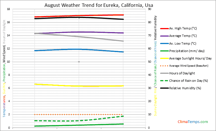 Graph of weather in Eureka, California in August