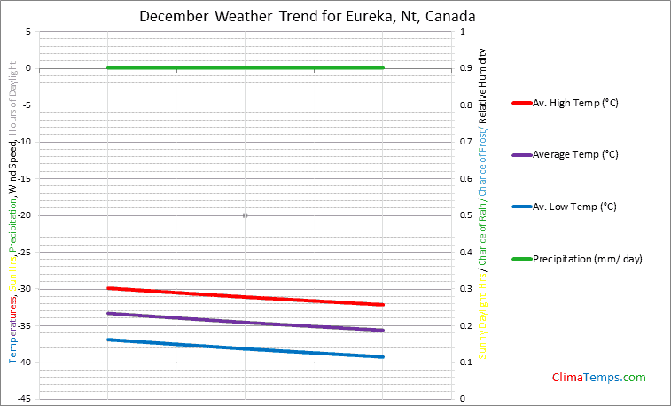 Graph of weather in Eureka, Nt in December