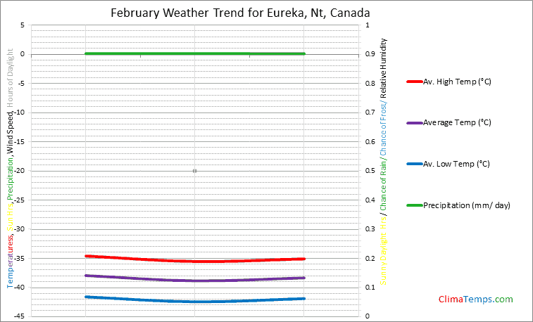 Graph of weather in Eureka, Nt in February