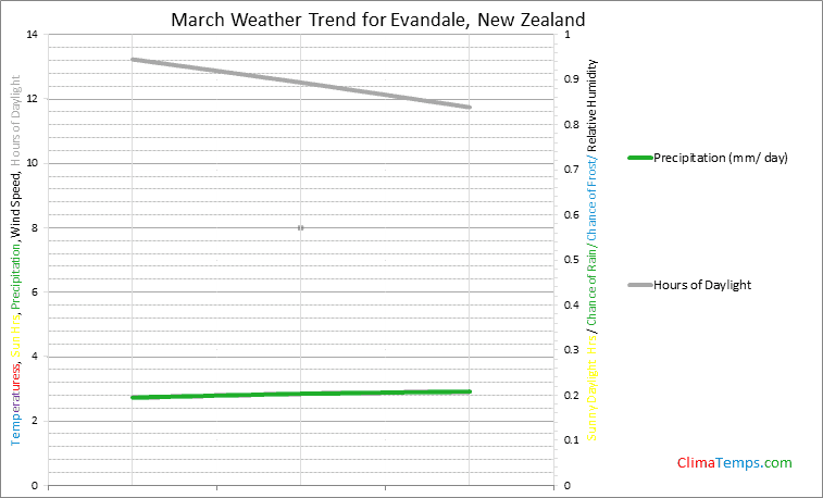 Graph of weather in Evandale in March