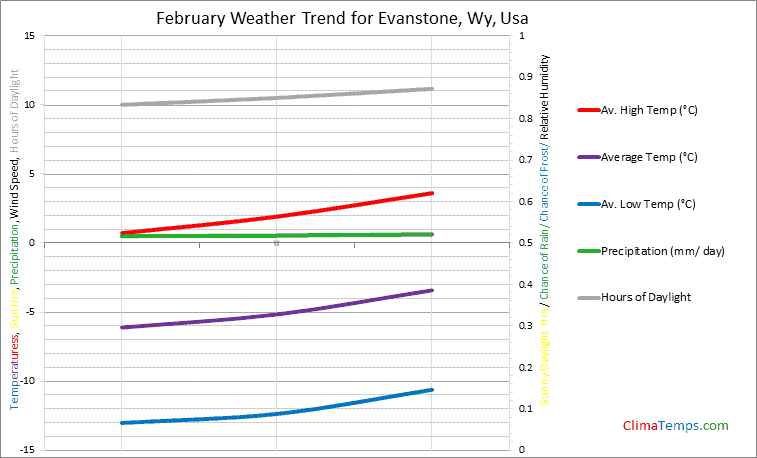 Graph of weather in Evanstone, Wy in February