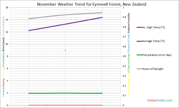 Graph of weather in Eyrewell Forest in November