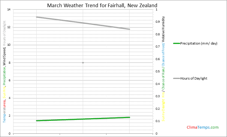 Graph of weather in Fairhall in March