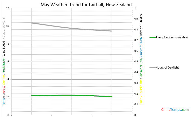 Graph of weather in Fairhall in May