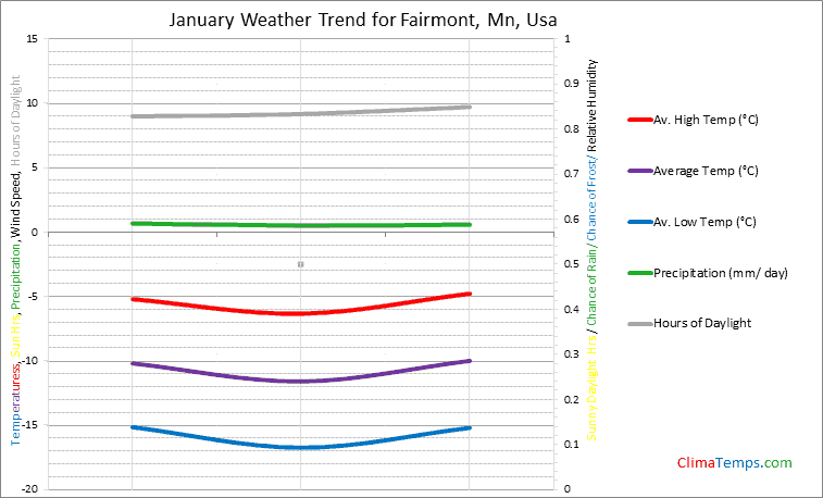Graph of weather in Fairmont, Mn in January