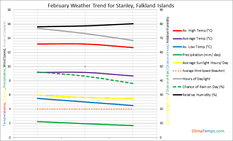 Graph of weather in Stanley in February