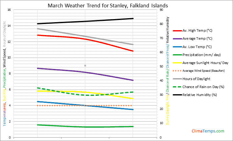 Graph of weather in Stanley in March