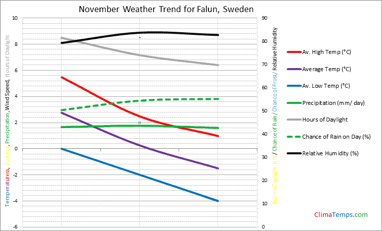 Graph of weather in Falun in November