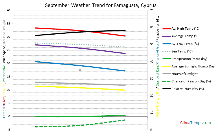 Graph of weather in Famagusta in September