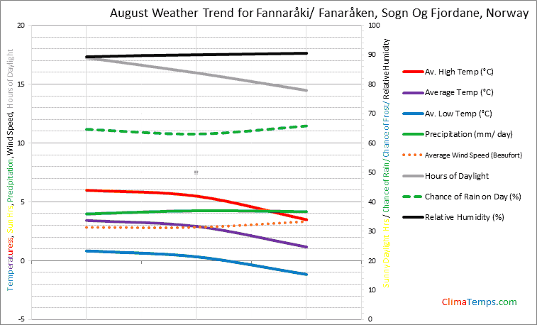 Graph of weather in Fannaråki/ Fanaråken, Sogn Og Fjordane in August