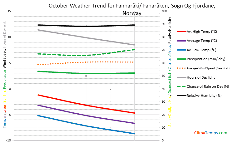 Graph of weather in Fannaråki/ Fanaråken, Sogn Og Fjordane in October