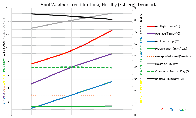 Graph of weather in Fanø, Nordby (Esbjerg) in April