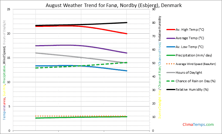 Graph of weather in Fanø, Nordby (Esbjerg) in August