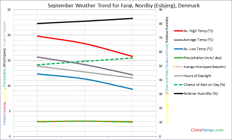 Graph of weather in Fanø, Nordby (Esbjerg) in September