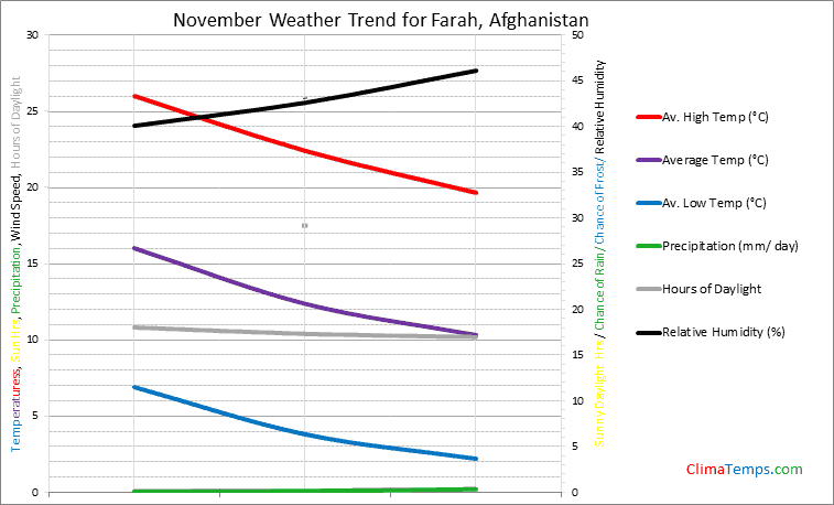 Graph of weather in Farah in November