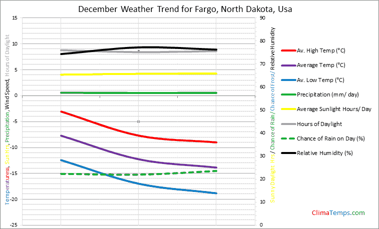 Graph of weather in Fargo, North Dakota in December