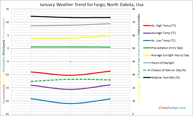 Graph of weather in Fargo, North Dakota in January