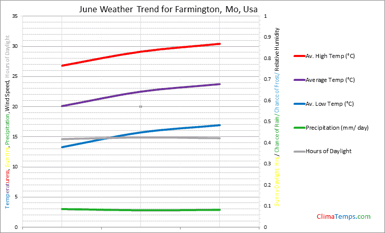 Graph of weather in Farmington, Mo in June