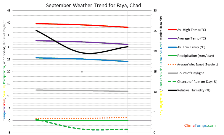 Graph of weather in Faya in September