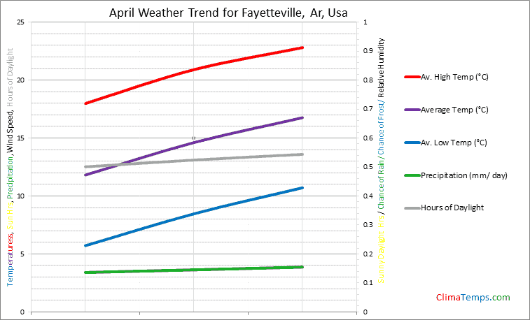 Graph of weather in Fayetteville, Ar in April