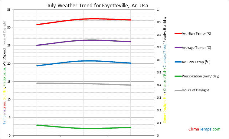 Graph of weather in Fayetteville, Ar in July