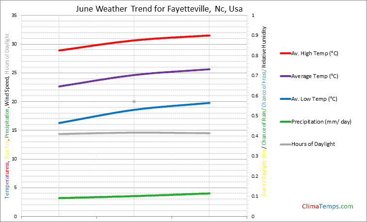 Graph of weather in Fayetteville, Nc in June