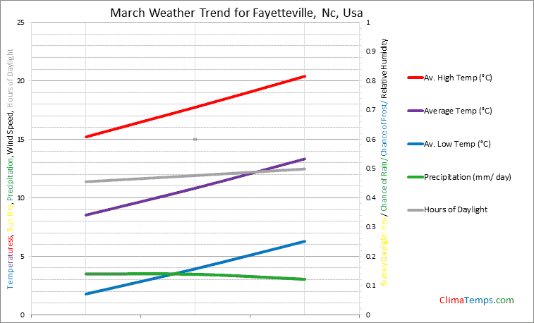 Graph of weather in Fayetteville, Nc in March