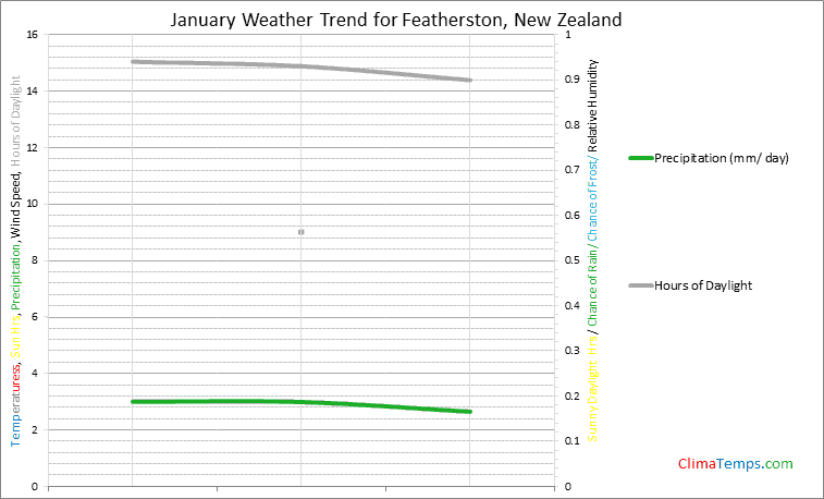 Graph of weather in Featherston in January