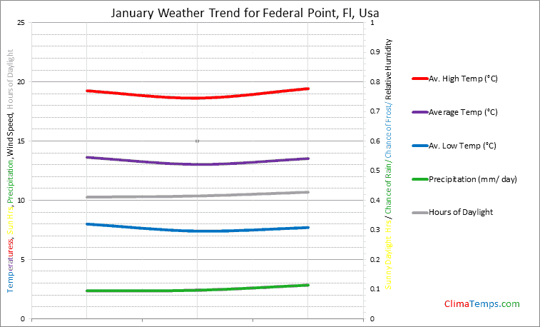 Graph of weather in Federal Point, Fl in January