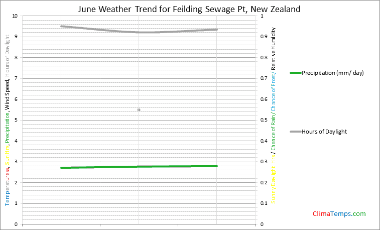 Graph of weather in Feilding Sewage Pt in June