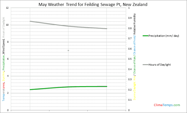 Graph of weather in Feilding Sewage Pt in May