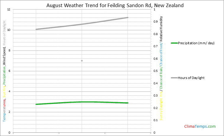 Graph of weather in Feilding Sandon Rd in August