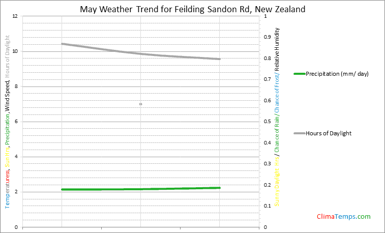 Graph of weather in Feilding Sandon Rd in May