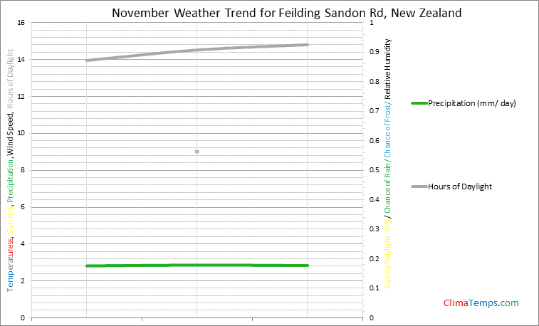 Graph of weather in Feilding Sandon Rd in November