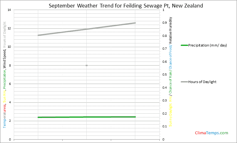 Graph of weather in Feilding Sewage Pt in September
