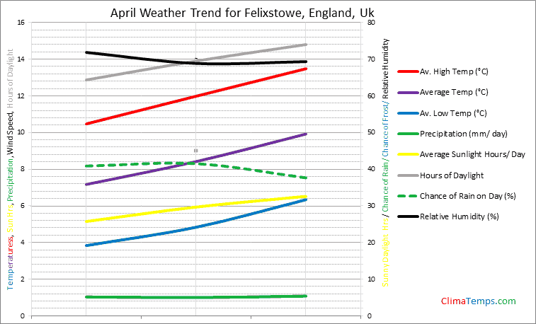 Graph of weather in Felixstowe, England in April