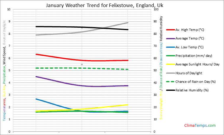 Graph of weather in Felixstowe, England in January