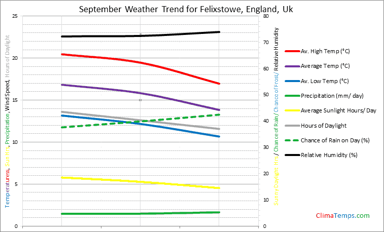 Graph of weather in Felixstowe, England in September