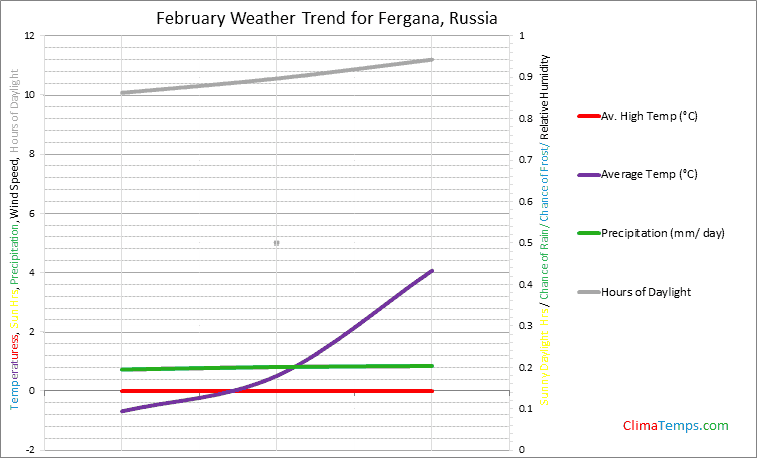 Graph of weather in Fergana in February