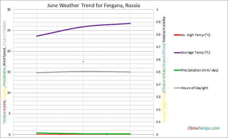 Graph of weather in Fergana in June
