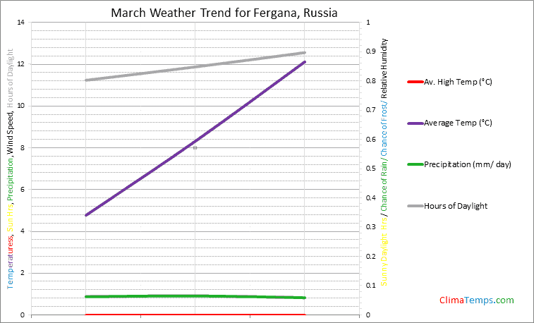 Graph of weather in Fergana in March