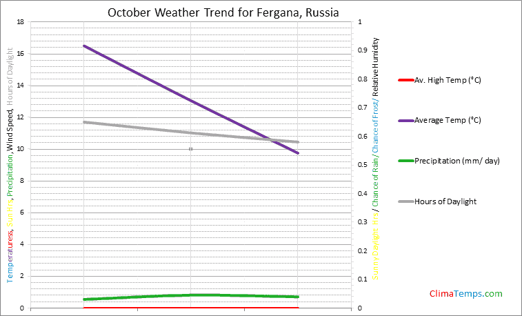 Graph of weather in Fergana in October