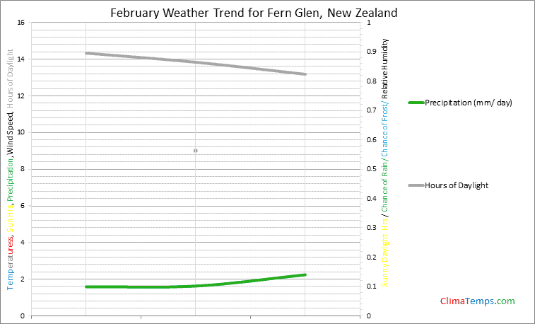 Graph of weather in Fern Glen in February