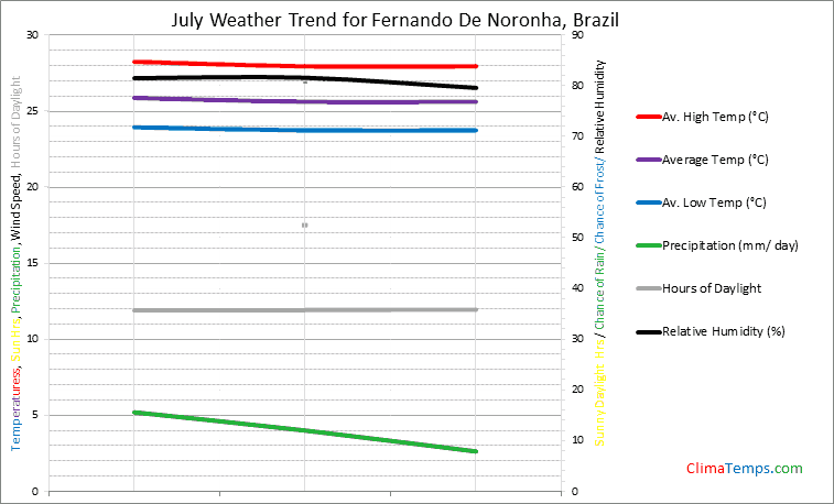 Graph of weather in Fernando De Noronha in July