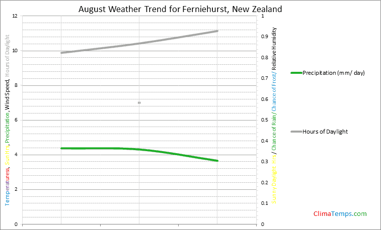 Graph of weather in Ferniehurst in August
