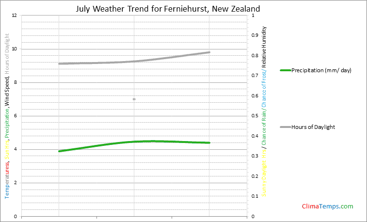Graph of weather in Ferniehurst in July