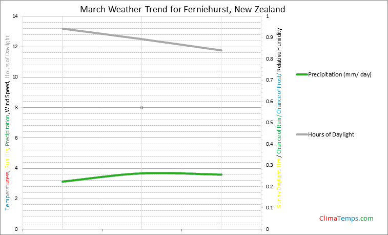 Graph of weather in Ferniehurst in March
